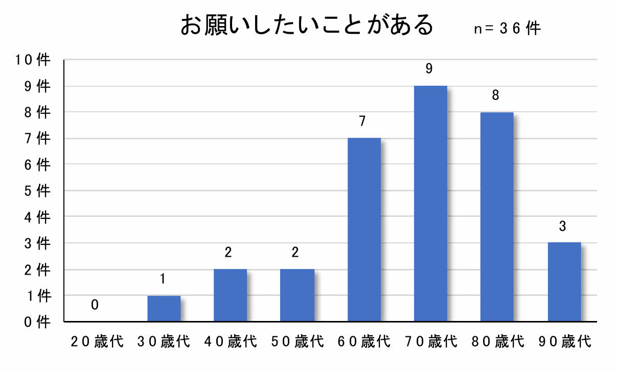 グラフ3-4